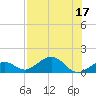 Sand Key Channel tide chart for Sunday, July 17, 2022