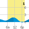 Sand Key Channel tide chart for Friday, July 1, 2022