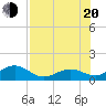 Sand Key Channel tide chart for Wednesday, July 20, 2022