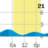 Sand Key Channel tide chart for Thursday, July 21, 2022