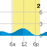Sand Key Channel tide chart for Saturday, July 2, 2022