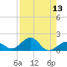 Sand Key Channel tide chart for Saturday, August 13, 2022