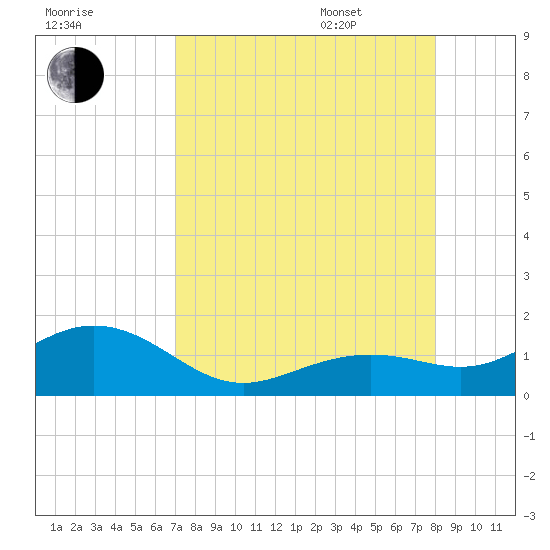 Sand Key Channel tide chart for Friday, August 19, 2022