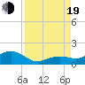 Sand Key Channel tide chart for Friday, August 19, 2022