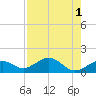 Sand Key Channel tide chart for Monday, August 1, 2022