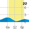 Sand Key Channel tide chart for Monday, August 22, 2022