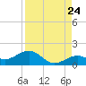 Sand Key Channel tide chart for Wednesday, August 24, 2022