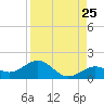 Sand Key Channel tide chart for Thursday, August 25, 2022