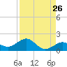 Sand Key Channel tide chart for Friday, August 26, 2022