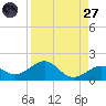 Sand Key Channel tide chart for Saturday, August 27, 2022