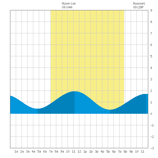Sand Key Channel tide chart for Monday, August 29, 2022