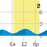 Sand Key Channel tide chart for Tuesday, August 2, 2022