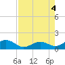 Sand Key Channel tide chart for Thursday, August 4, 2022