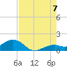 Sand Key Channel tide chart for Sunday, August 7, 2022