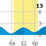 Sand Key Channel tide chart for Tuesday, September 13, 2022