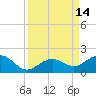 Sand Key Channel tide chart for Wednesday, September 14, 2022