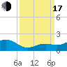 Sand Key Channel tide chart for Saturday, September 17, 2022