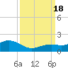 Sand Key Channel tide chart for Sunday, September 18, 2022