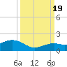Sand Key Channel tide chart for Monday, September 19, 2022