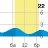 Sand Key Channel tide chart for Thursday, September 22, 2022