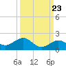 Sand Key Channel tide chart for Friday, September 23, 2022