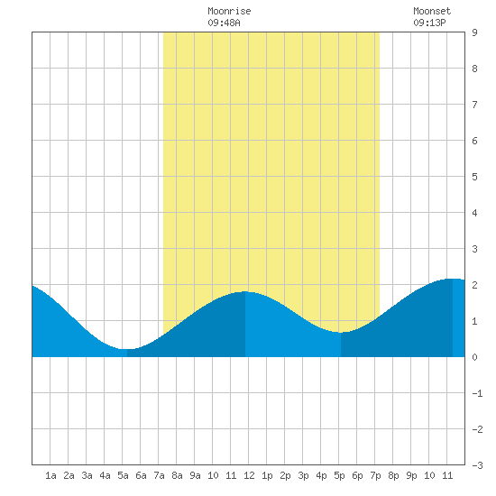 Sand Key Channel tide chart for Wednesday, September 28, 2022