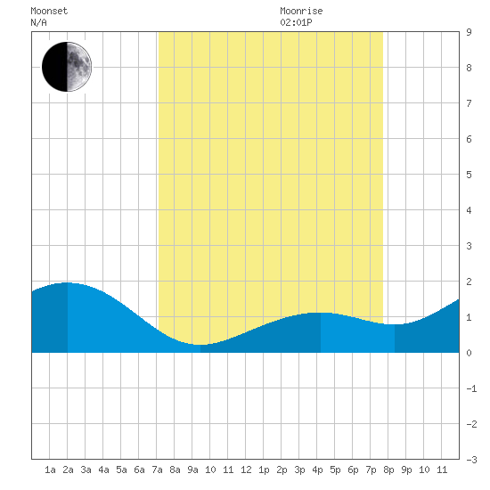 Sand Key Channel tide chart for Saturday, September 3, 2022