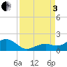 Sand Key Channel tide chart for Saturday, September 3, 2022