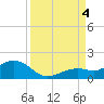 Sand Key Channel tide chart for Sunday, September 4, 2022