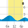 Sand Key Channel tide chart for Thursday, September 8, 2022