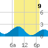 Sand Key Channel tide chart for Friday, September 9, 2022