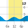 Sand Key Channel tide chart for Wednesday, October 12, 2022