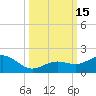 Sand Key Channel tide chart for Saturday, October 15, 2022