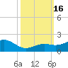 Sand Key Channel tide chart for Sunday, October 16, 2022