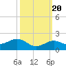 Sand Key Channel tide chart for Thursday, October 20, 2022
