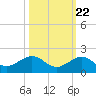 Sand Key Channel tide chart for Saturday, October 22, 2022