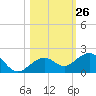 Sand Key Channel tide chart for Wednesday, October 26, 2022