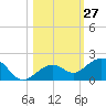 Sand Key Channel tide chart for Thursday, October 27, 2022