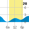 Sand Key Channel tide chart for Friday, October 28, 2022