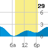 Sand Key Channel tide chart for Saturday, October 29, 2022
