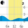 Sand Key Channel tide chart for Sunday, October 2, 2022