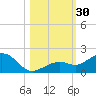Sand Key Channel tide chart for Sunday, October 30, 2022