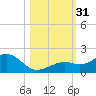 Sand Key Channel tide chart for Monday, October 31, 2022