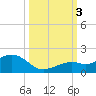 Sand Key Channel tide chart for Monday, October 3, 2022