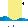 Sand Key Channel tide chart for Tuesday, October 4, 2022