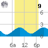 Sand Key Channel tide chart for Sunday, October 9, 2022