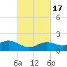 Sand Key Channel tide chart for Thursday, November 17, 2022