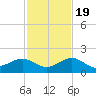 Sand Key Channel tide chart for Saturday, November 19, 2022