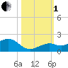 Sand Key Channel tide chart for Tuesday, November 1, 2022