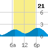 Sand Key Channel tide chart for Monday, November 21, 2022